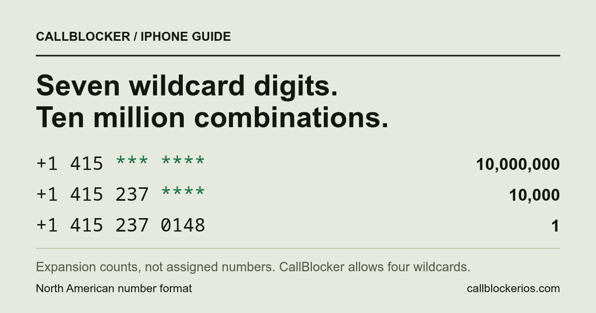 Seven unrestricted wildcard digits produce 10,000,000 combinations; four produce 10,000. These are combinations, not counts of assigned phone numbers.